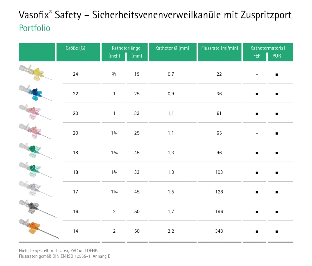 Vasofix safety 0,90 x 25 mm G 22 blau, FEP, Packungá 50 Stück